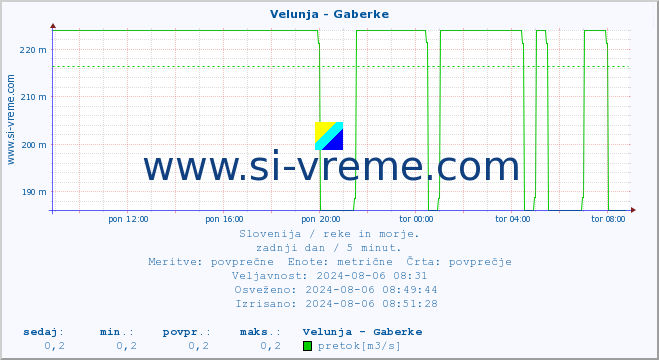 POVPREČJE :: Velunja - Gaberke :: temperatura | pretok | višina :: zadnji dan / 5 minut.