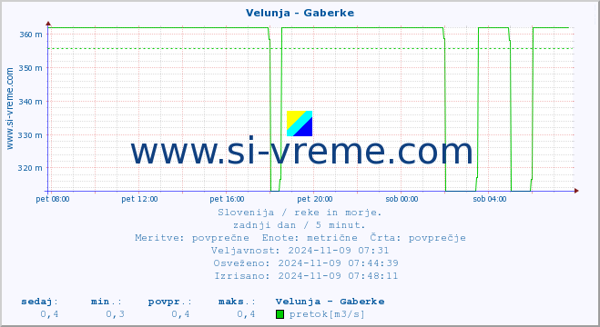 POVPREČJE :: Velunja - Gaberke :: temperatura | pretok | višina :: zadnji dan / 5 minut.