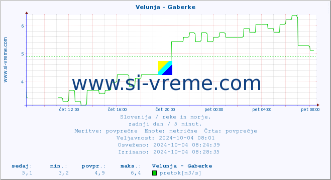 POVPREČJE :: Velunja - Gaberke :: temperatura | pretok | višina :: zadnji dan / 5 minut.