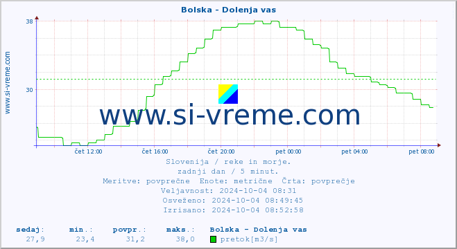 POVPREČJE :: Bolska - Dolenja vas :: temperatura | pretok | višina :: zadnji dan / 5 minut.