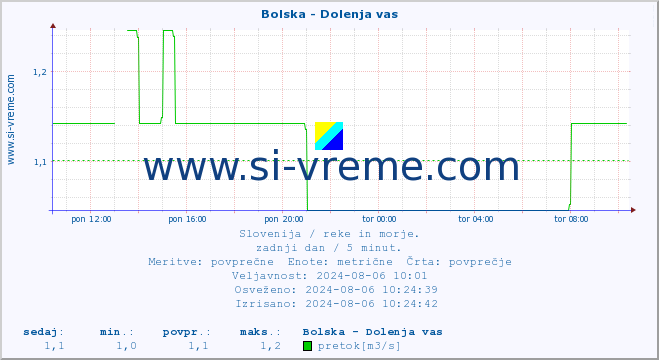 POVPREČJE :: Bolska - Dolenja vas :: temperatura | pretok | višina :: zadnji dan / 5 minut.