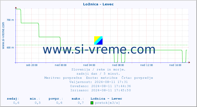 POVPREČJE :: Ložnica - Levec :: temperatura | pretok | višina :: zadnji dan / 5 minut.