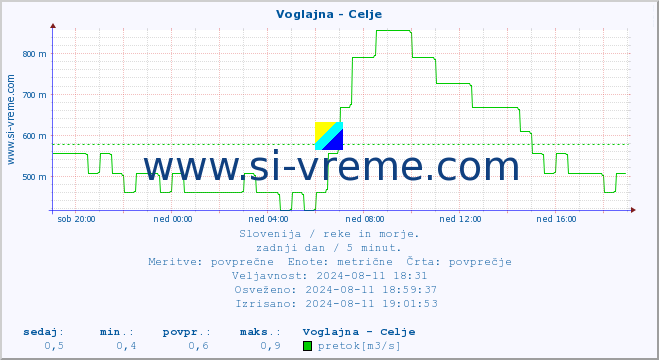 POVPREČJE :: Voglajna - Celje :: temperatura | pretok | višina :: zadnji dan / 5 minut.