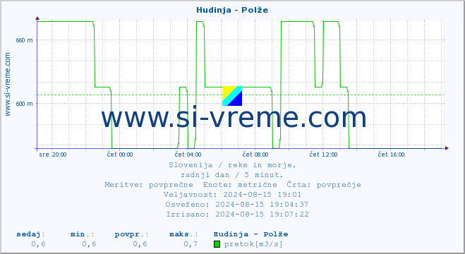 POVPREČJE :: Hudinja - Polže :: temperatura | pretok | višina :: zadnji dan / 5 minut.