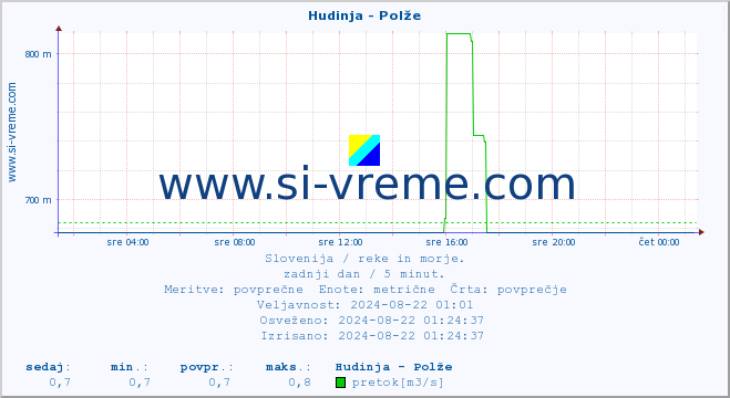 POVPREČJE :: Hudinja - Polže :: temperatura | pretok | višina :: zadnji dan / 5 minut.