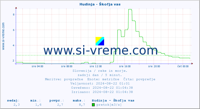 POVPREČJE :: Hudinja - Škofja vas :: temperatura | pretok | višina :: zadnji dan / 5 minut.