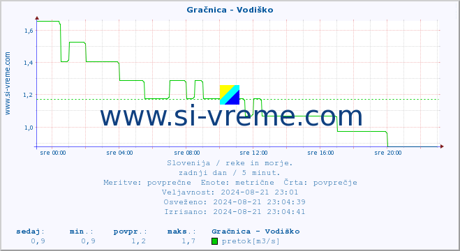 POVPREČJE :: Gračnica - Vodiško :: temperatura | pretok | višina :: zadnji dan / 5 minut.