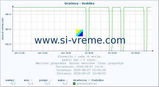 POVPREČJE :: Gračnica - Vodiško :: temperatura | pretok | višina :: zadnji dan / 5 minut.