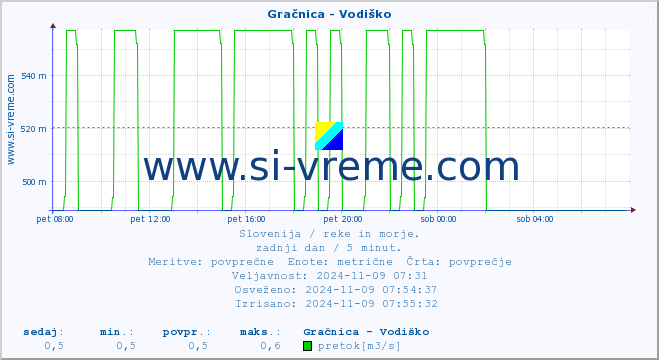 POVPREČJE :: Gračnica - Vodiško :: temperatura | pretok | višina :: zadnji dan / 5 minut.