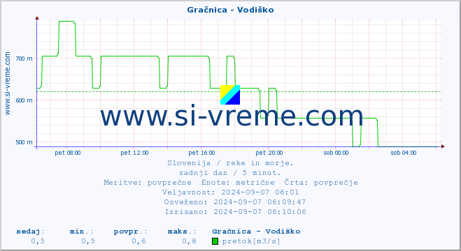 POVPREČJE :: Gračnica - Vodiško :: temperatura | pretok | višina :: zadnji dan / 5 minut.