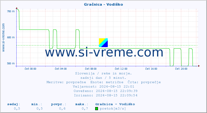 POVPREČJE :: Gračnica - Vodiško :: temperatura | pretok | višina :: zadnji dan / 5 minut.