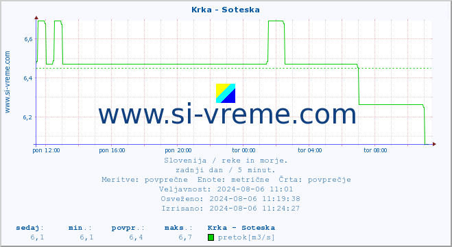 POVPREČJE :: Krka - Soteska :: temperatura | pretok | višina :: zadnji dan / 5 minut.