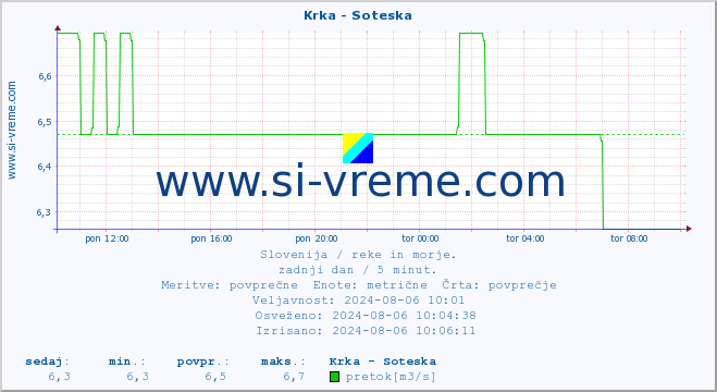 POVPREČJE :: Krka - Soteska :: temperatura | pretok | višina :: zadnji dan / 5 minut.