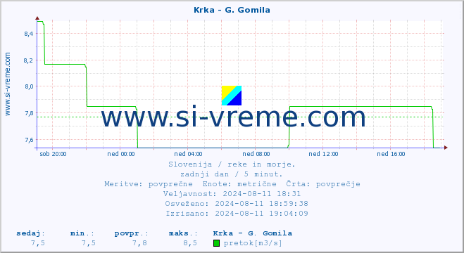 POVPREČJE :: Krka - G. Gomila :: temperatura | pretok | višina :: zadnji dan / 5 minut.