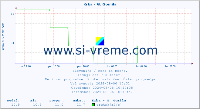 POVPREČJE :: Krka - G. Gomila :: temperatura | pretok | višina :: zadnji dan / 5 minut.