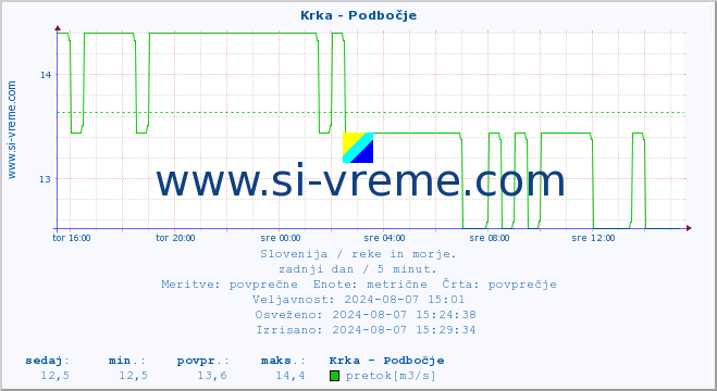 POVPREČJE :: Krka - Podbočje :: temperatura | pretok | višina :: zadnji dan / 5 minut.