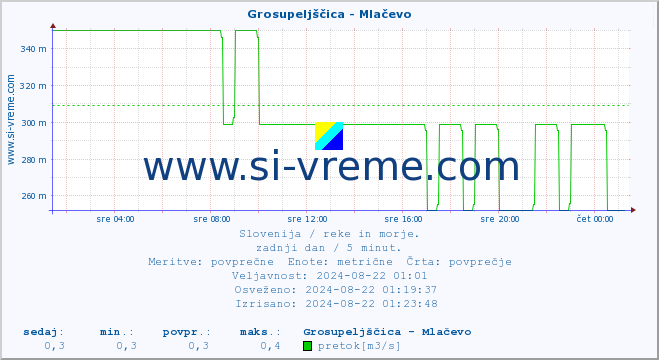 POVPREČJE :: Grosupeljščica - Mlačevo :: temperatura | pretok | višina :: zadnji dan / 5 minut.