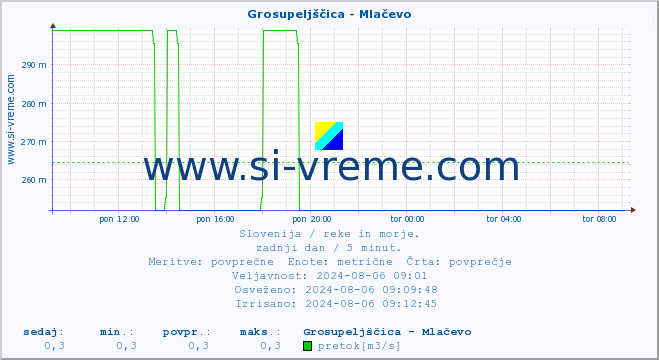 POVPREČJE :: Grosupeljščica - Mlačevo :: temperatura | pretok | višina :: zadnji dan / 5 minut.