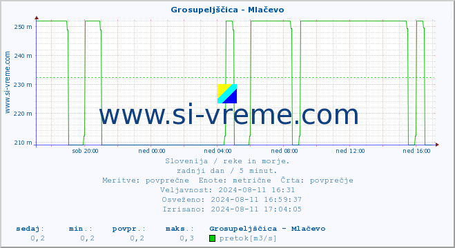 POVPREČJE :: Grosupeljščica - Mlačevo :: temperatura | pretok | višina :: zadnji dan / 5 minut.