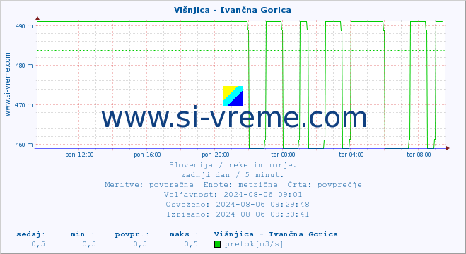 POVPREČJE :: Višnjica - Ivančna Gorica :: temperatura | pretok | višina :: zadnji dan / 5 minut.