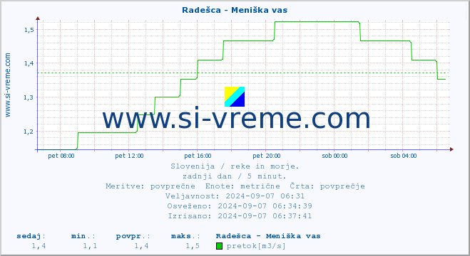 POVPREČJE :: Radešca - Meniška vas :: temperatura | pretok | višina :: zadnji dan / 5 minut.