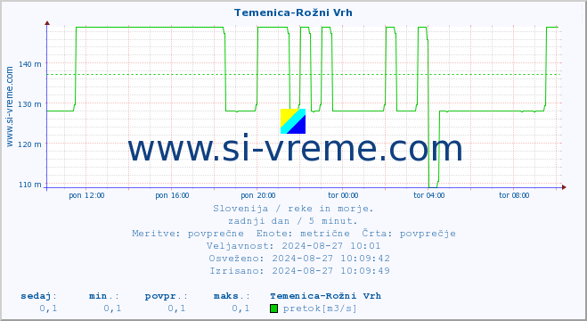 POVPREČJE :: Temenica-Rožni Vrh :: temperatura | pretok | višina :: zadnji dan / 5 minut.