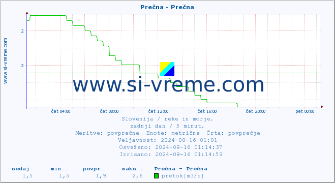 POVPREČJE :: Prečna - Prečna :: temperatura | pretok | višina :: zadnji dan / 5 minut.