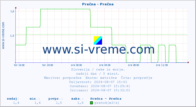 POVPREČJE :: Prečna - Prečna :: temperatura | pretok | višina :: zadnji dan / 5 minut.