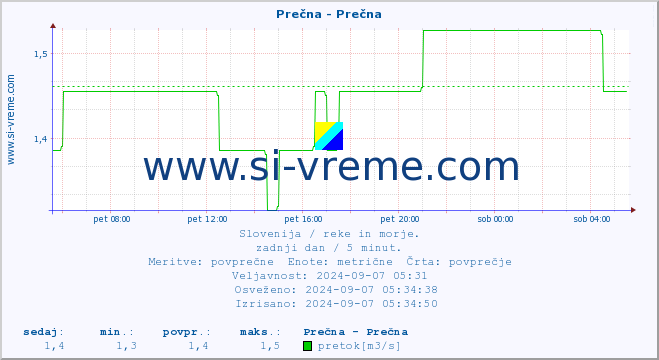 POVPREČJE :: Prečna - Prečna :: temperatura | pretok | višina :: zadnji dan / 5 minut.