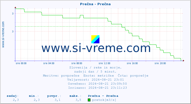 POVPREČJE :: Prečna - Prečna :: temperatura | pretok | višina :: zadnji dan / 5 minut.