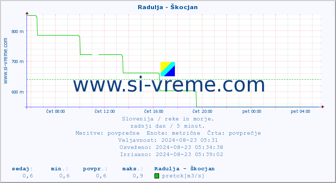 POVPREČJE :: Radulja - Škocjan :: temperatura | pretok | višina :: zadnji dan / 5 minut.