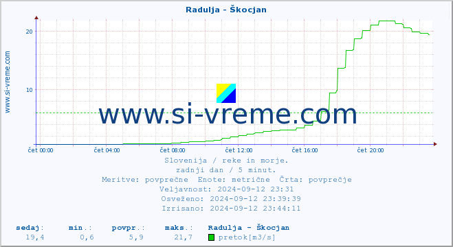 POVPREČJE :: Radulja - Škocjan :: temperatura | pretok | višina :: zadnji dan / 5 minut.