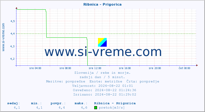 POVPREČJE :: Ribnica - Prigorica :: temperatura | pretok | višina :: zadnji dan / 5 minut.