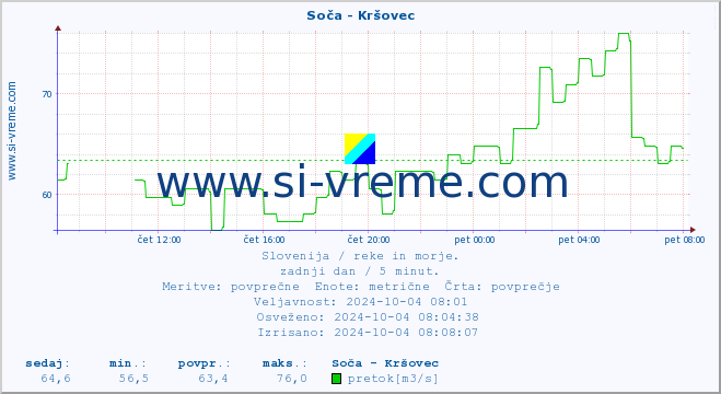 POVPREČJE :: Soča - Kršovec :: temperatura | pretok | višina :: zadnji dan / 5 minut.