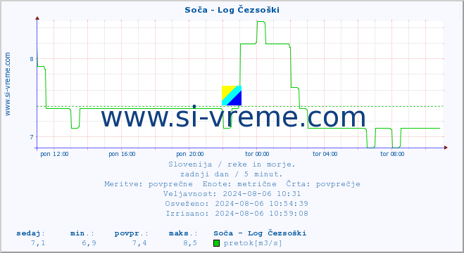 POVPREČJE :: Soča - Log Čezsoški :: temperatura | pretok | višina :: zadnji dan / 5 minut.