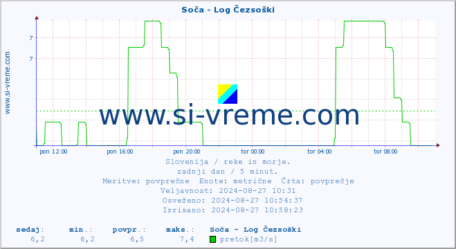 POVPREČJE :: Soča - Log Čezsoški :: temperatura | pretok | višina :: zadnji dan / 5 minut.