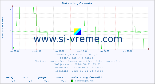 POVPREČJE :: Soča - Log Čezsoški :: temperatura | pretok | višina :: zadnji dan / 5 minut.