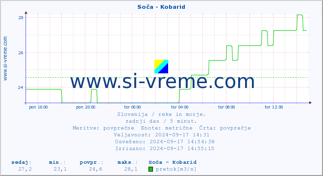 POVPREČJE :: Soča - Kobarid :: temperatura | pretok | višina :: zadnji dan / 5 minut.