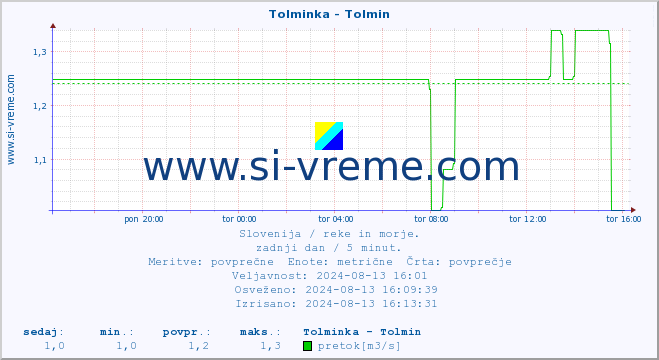 POVPREČJE :: Tolminka - Tolmin :: temperatura | pretok | višina :: zadnji dan / 5 minut.