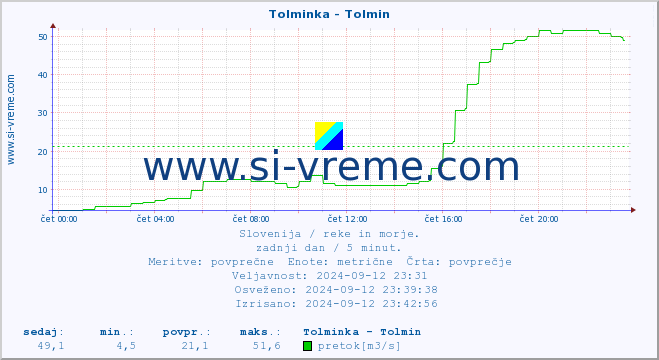 POVPREČJE :: Tolminka - Tolmin :: temperatura | pretok | višina :: zadnji dan / 5 minut.