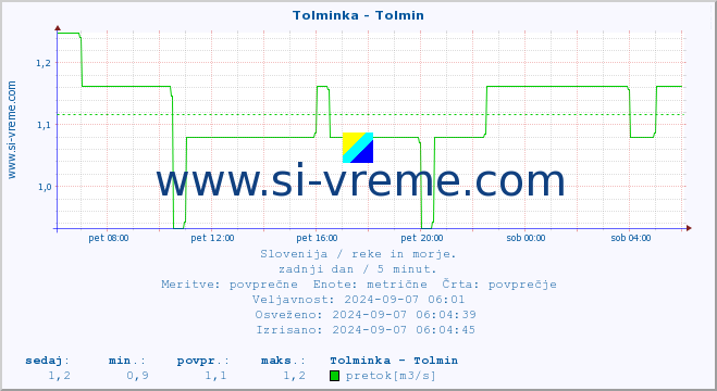 POVPREČJE :: Tolminka - Tolmin :: temperatura | pretok | višina :: zadnji dan / 5 minut.