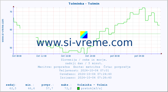 POVPREČJE :: Tolminka - Tolmin :: temperatura | pretok | višina :: zadnji dan / 5 minut.