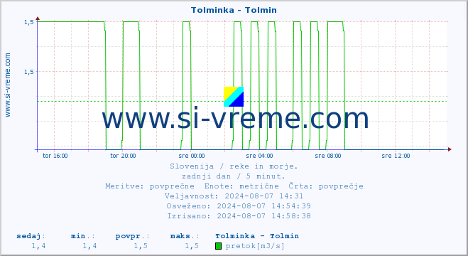 POVPREČJE :: Tolminka - Tolmin :: temperatura | pretok | višina :: zadnji dan / 5 minut.