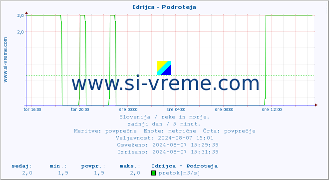 POVPREČJE :: Idrijca - Podroteja :: temperatura | pretok | višina :: zadnji dan / 5 minut.