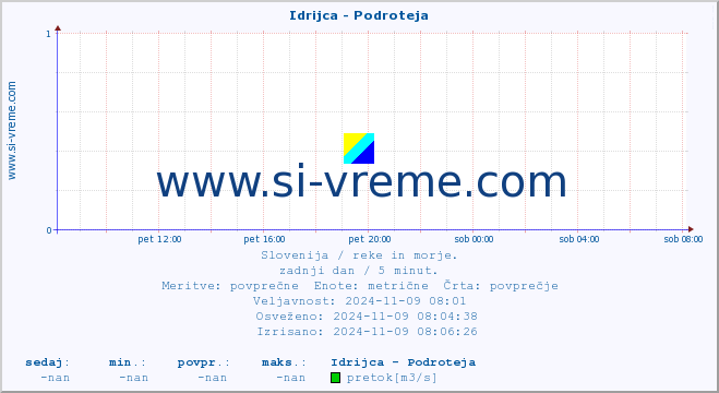 POVPREČJE :: Idrijca - Podroteja :: temperatura | pretok | višina :: zadnji dan / 5 minut.