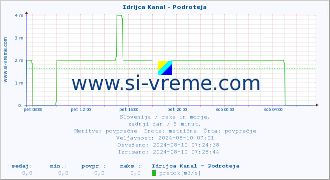 POVPREČJE :: Idrijca Kanal - Podroteja :: temperatura | pretok | višina :: zadnji dan / 5 minut.