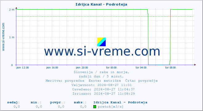 POVPREČJE :: Idrijca Kanal - Podroteja :: temperatura | pretok | višina :: zadnji dan / 5 minut.