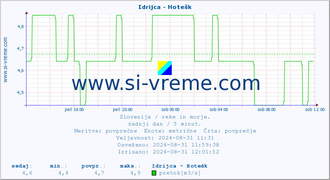 POVPREČJE :: Idrijca - Hotešk :: temperatura | pretok | višina :: zadnji dan / 5 minut.