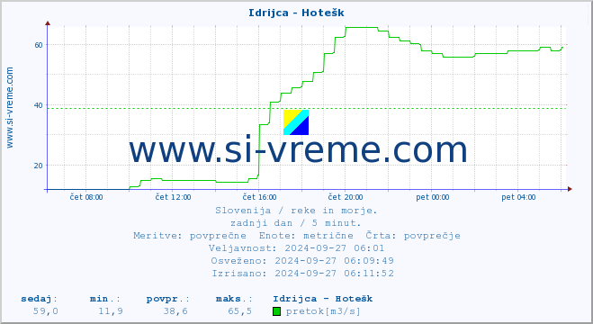 POVPREČJE :: Idrijca - Hotešk :: temperatura | pretok | višina :: zadnji dan / 5 minut.