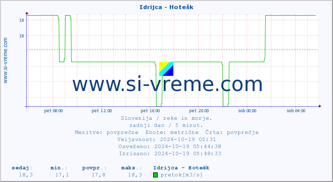 POVPREČJE :: Idrijca - Hotešk :: temperatura | pretok | višina :: zadnji dan / 5 minut.